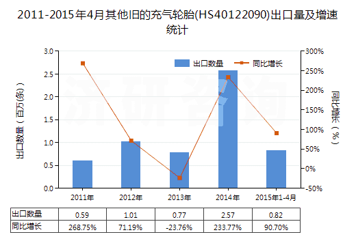 2011-2015年4月其他舊的充氣輪胎(HS40122090)出口量及增速統(tǒng)計(jì)